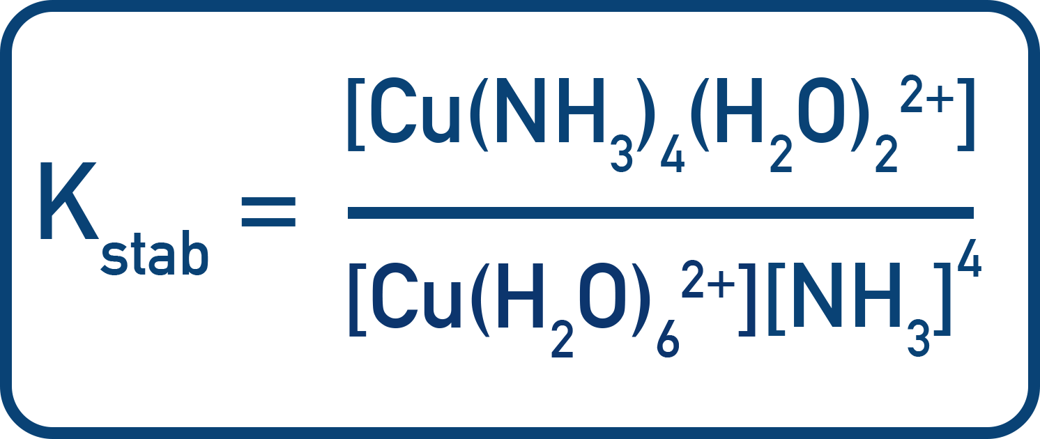 CIE A-Level Chemistry copper(II) complex ion after ammonia ligand exchange showing Kstab equilibrium expression Kstab  = [[Cu(NH₃)₄(H₂O)₂]²⁺] / ([[Cu(H₂O)₆]²⁺] × [NH₃]⁴.