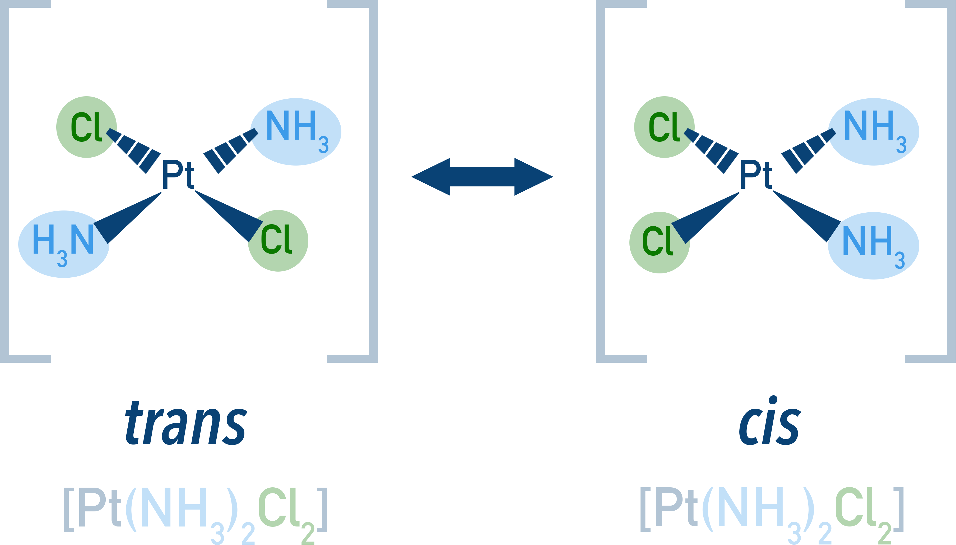 CIE A-Level Chemistry cis and trans geometrical isomers of [Pt(NH3)2Cl2] square planar complex.