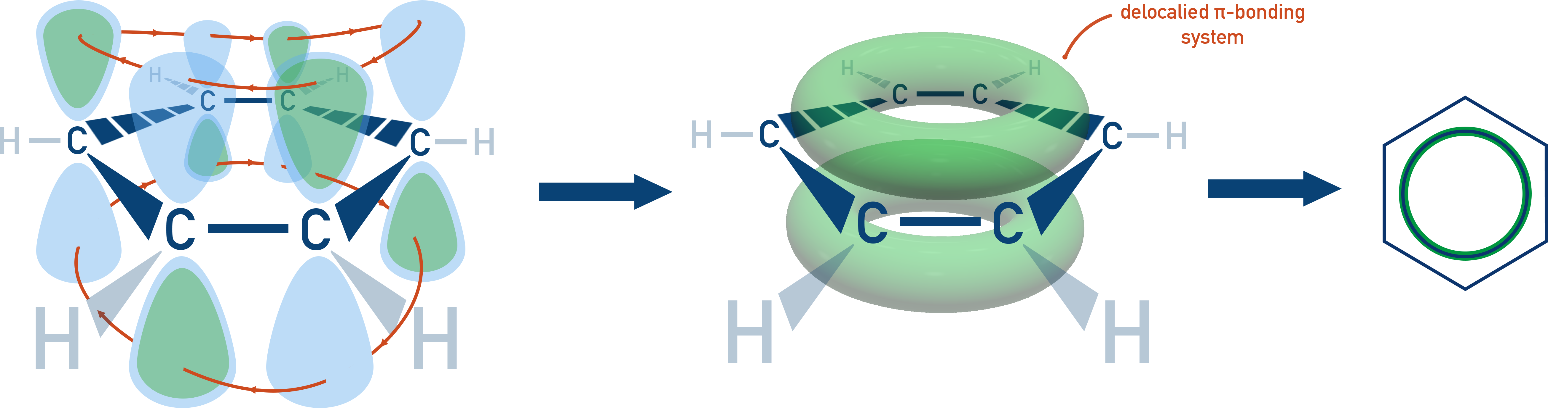 CIE A-Level Chemistry diagram showing delocalised pi system in benzene.