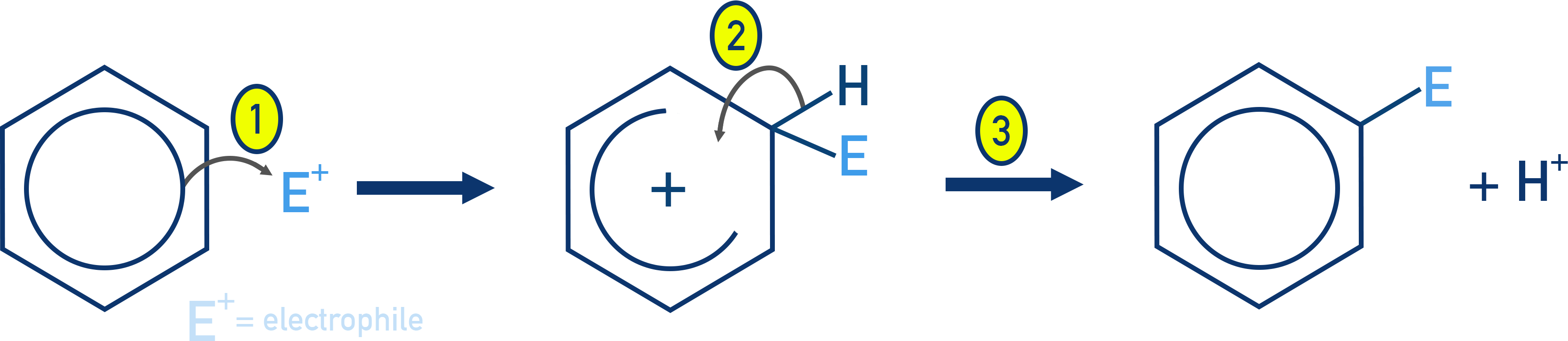 CIE A-Level Chemistry diagram showing electrophilic substitution reaction mechanism in benzene.