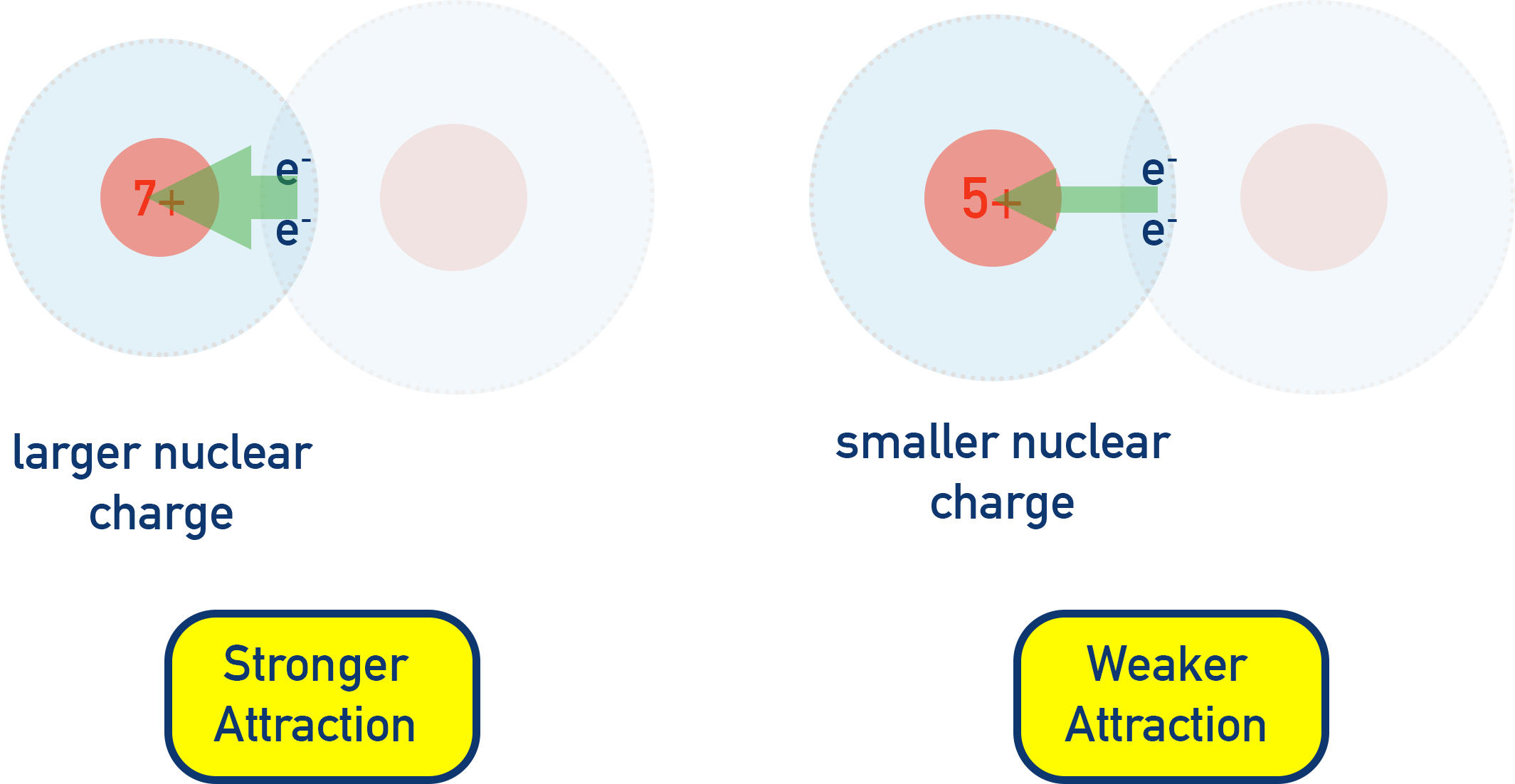 CIE A-Level Chemistry diagram showing effect of nuclear charge and atomic radius on attraction of bonding electrons.