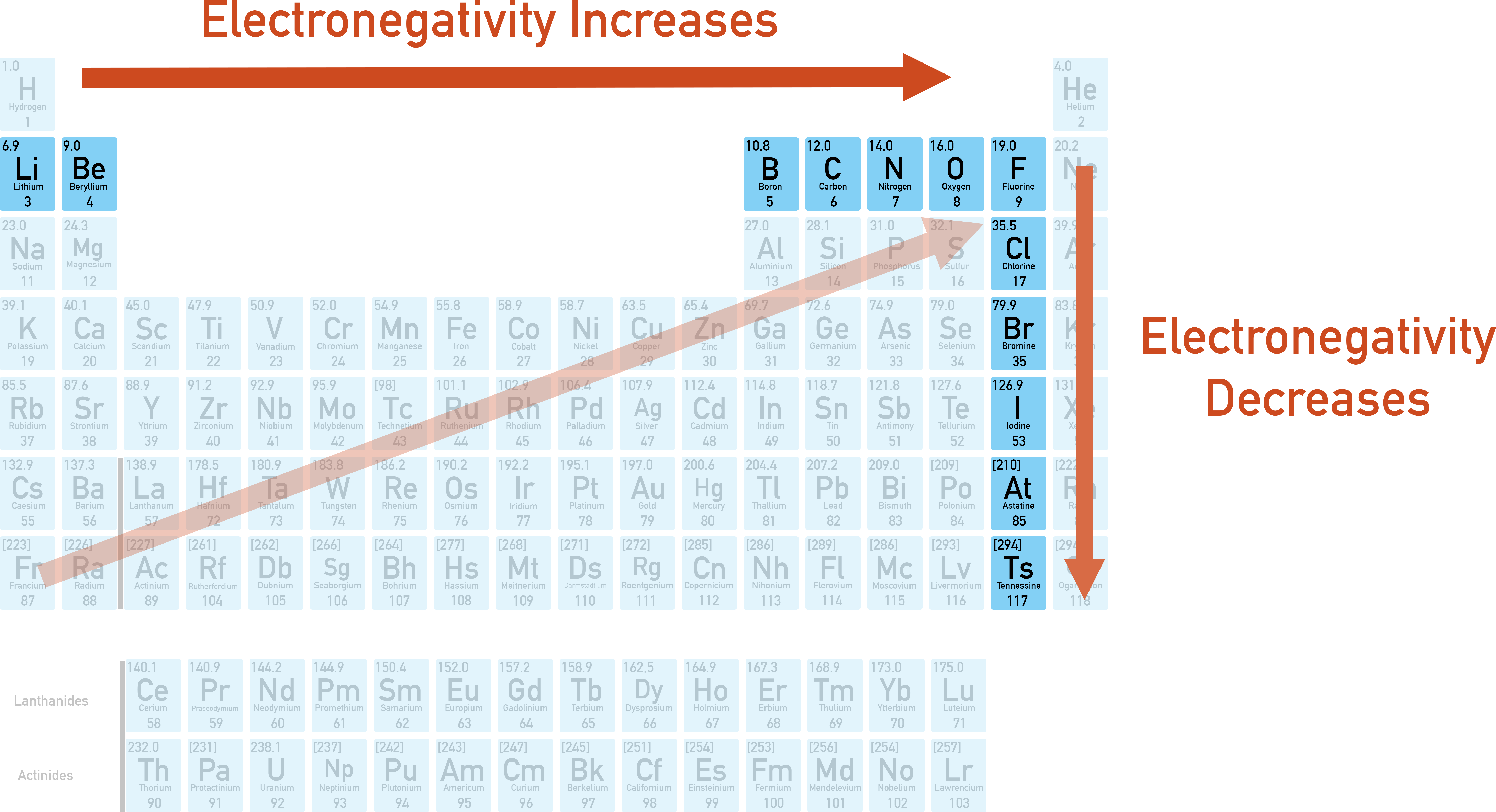 CIE A-Level Chemistry diagram showing electronegativity increases across a period and decreases down a group.