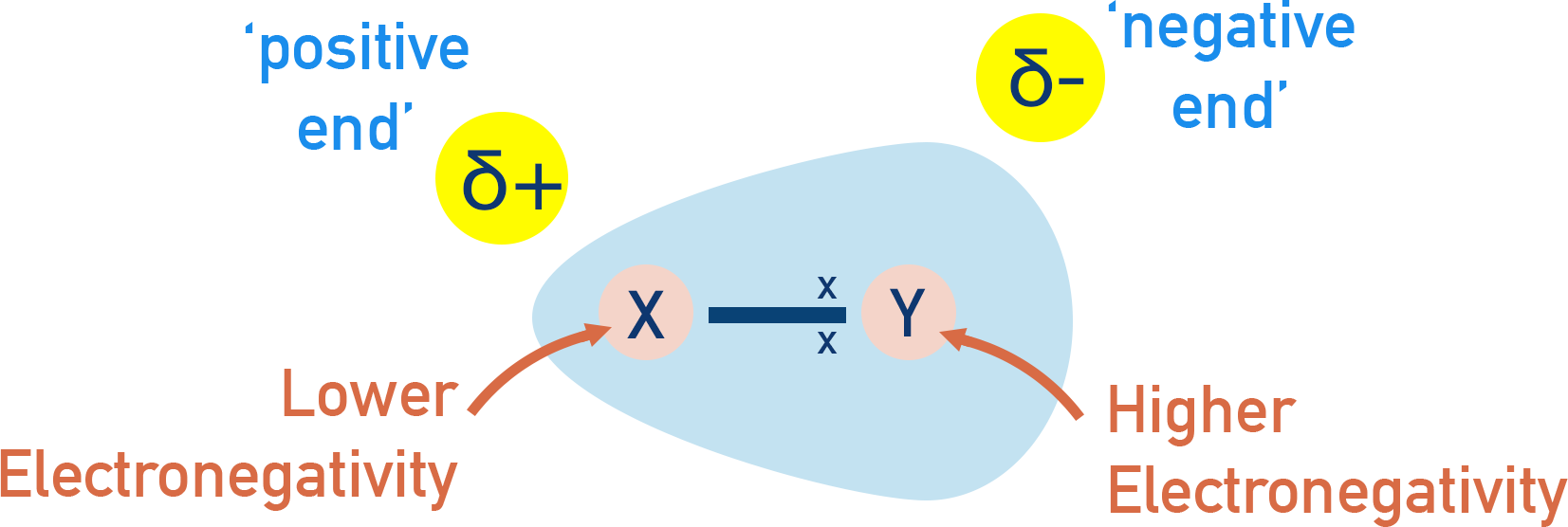 CIE A-Level Chemistry diagram showing unequal electron sharing in a polar covalent bond.