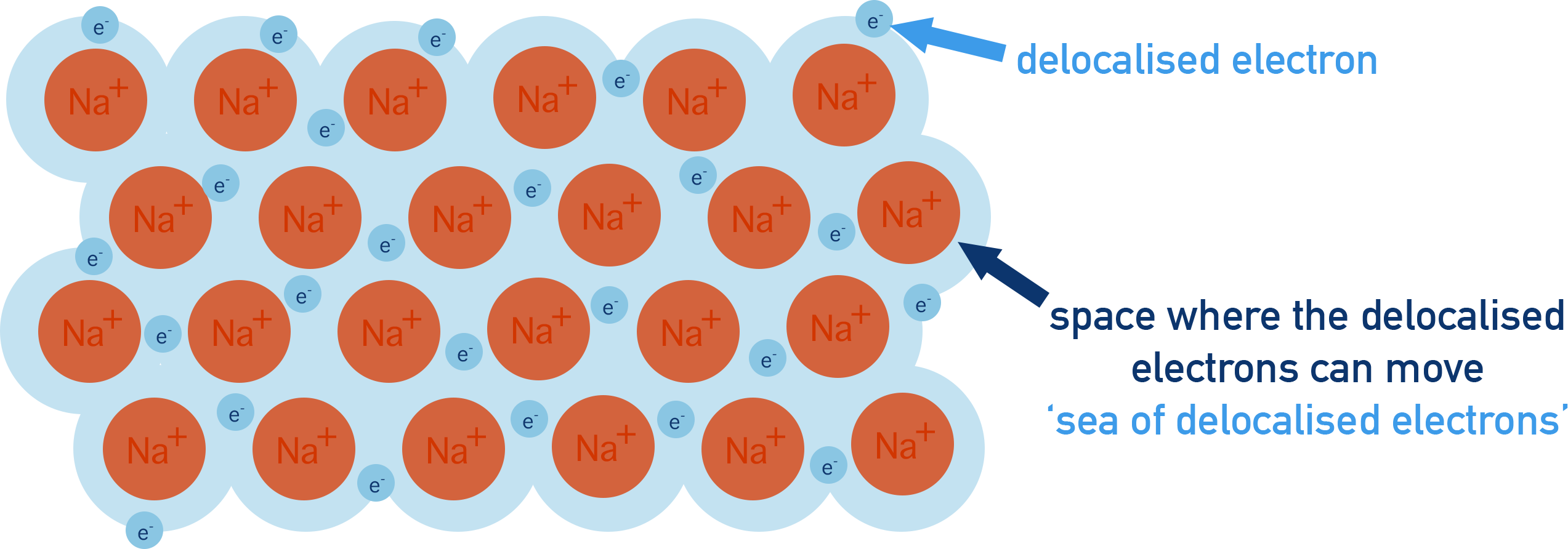 CIE A-Level Chemistry diagram showing sodium ions bonded by a sea of delocalised electrons.