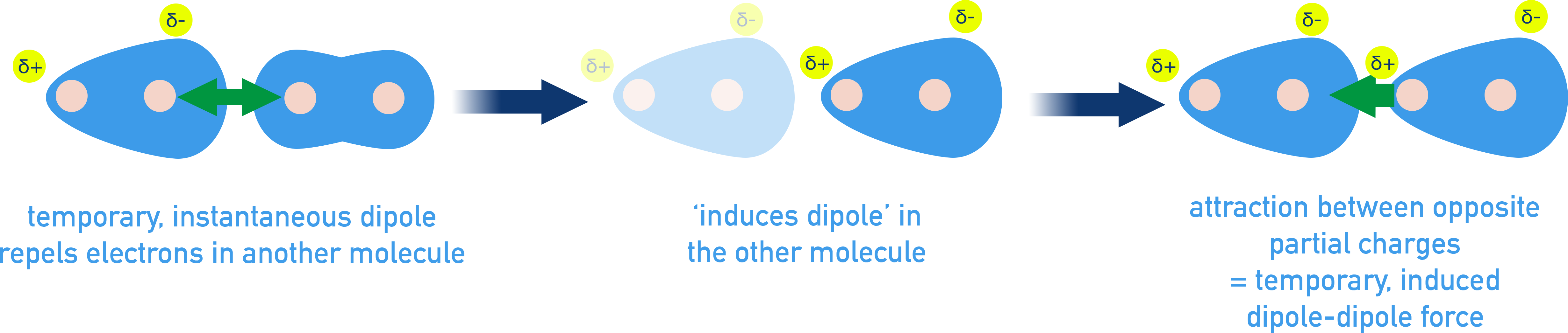 CIE A-Level Chemistry diagram showing instantaneous dipole inducing dipole in neighbouring molecule.