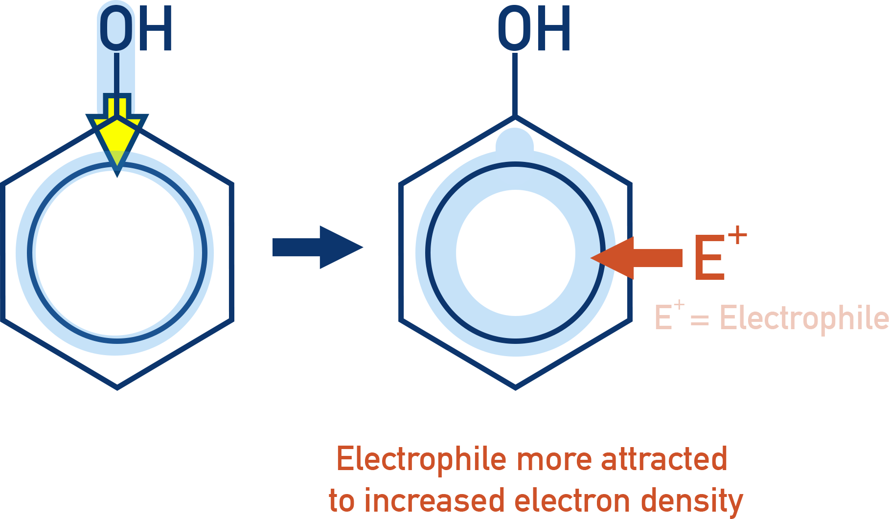 CIE A-Level Chemistry diagram showing increased electron density of phenol ring due to OH group