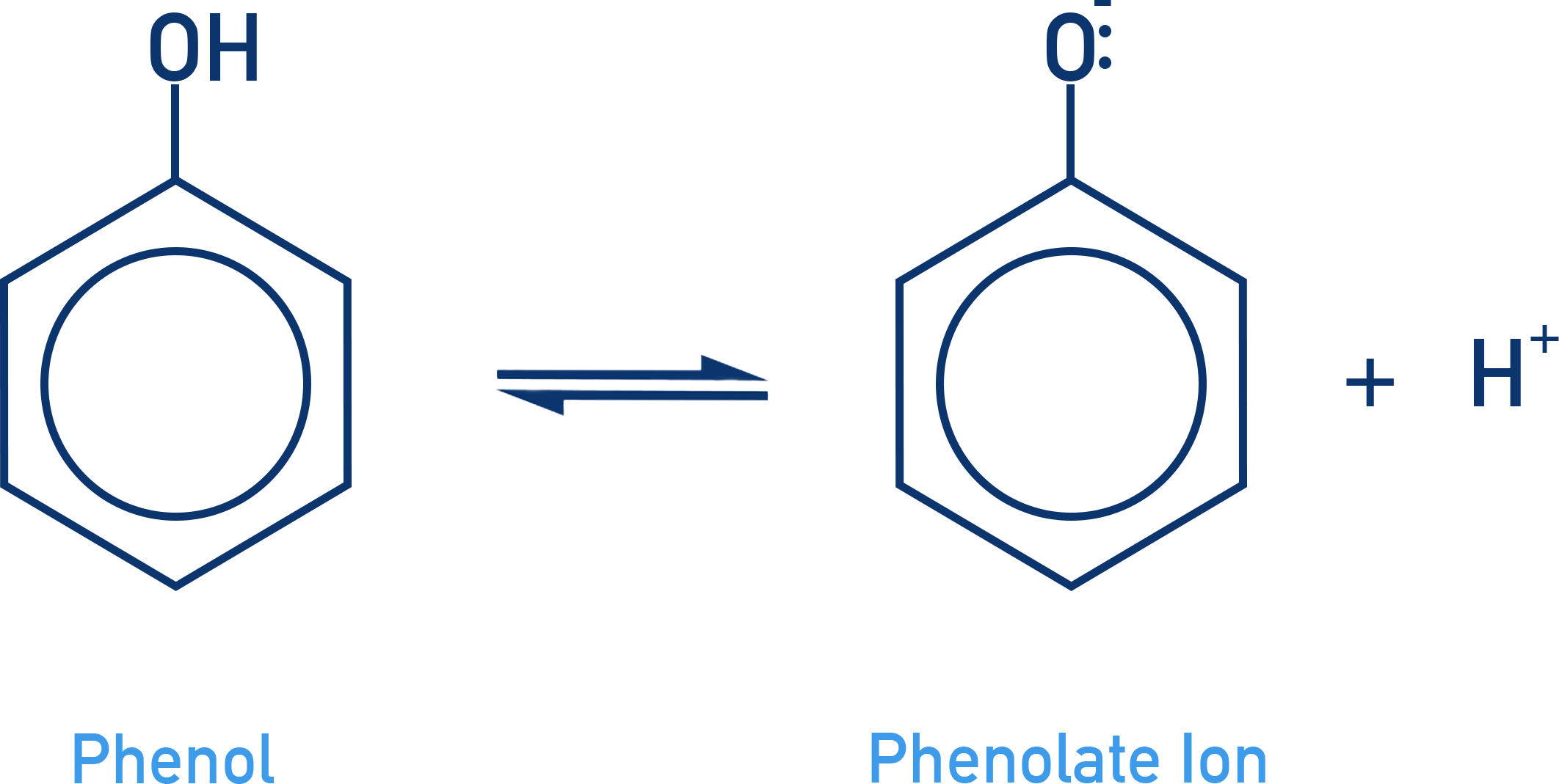 CIE A-Level Chemistry acidity of phenol showing phenoxide ion stabilised by resonance