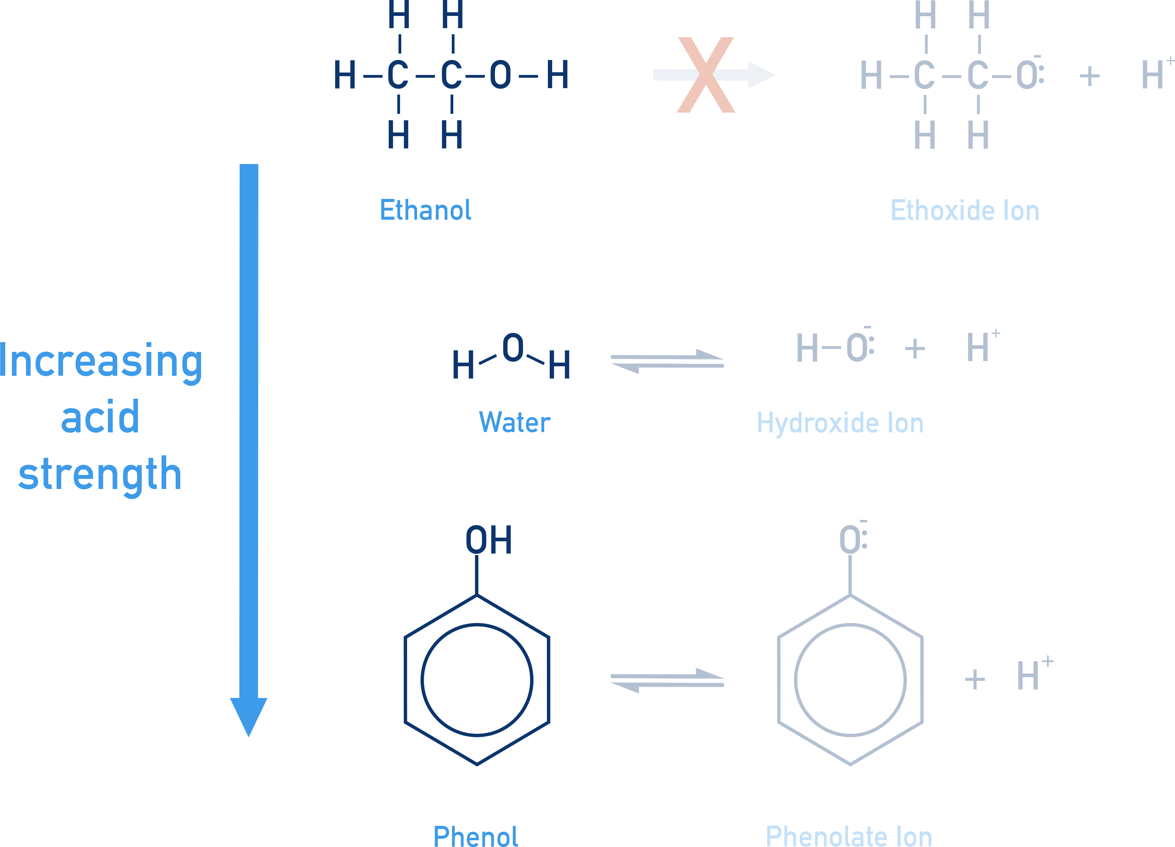 CIE A-Level Chemistry comparison of acidity order: ethanol < water < phenol