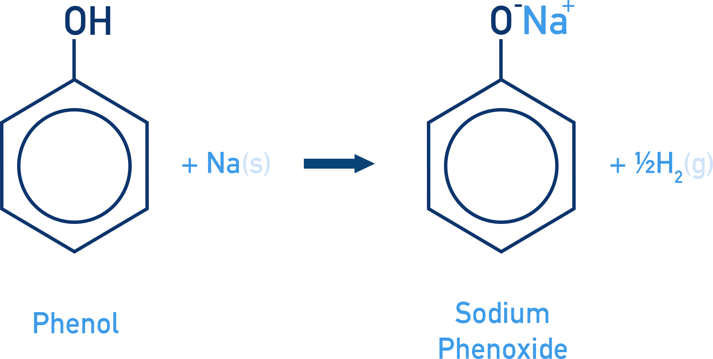 CIE A-Level Chemistry reaction of phenol with sodium forming sodium phenoxide and hydrogen gas