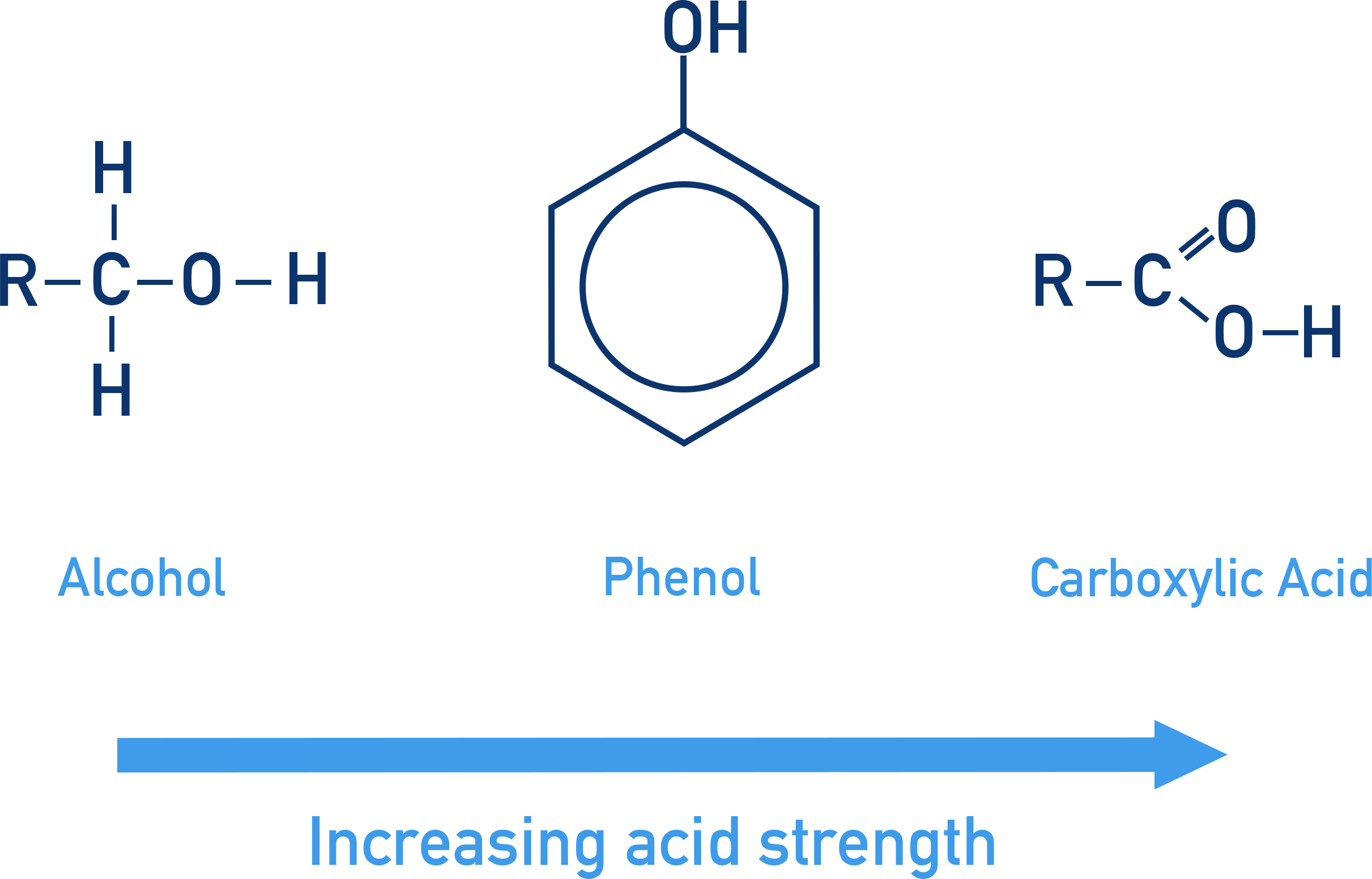 CIE A-Level Chemistry comparison of acidity between carboxylic acids, phenols, and alcohols.