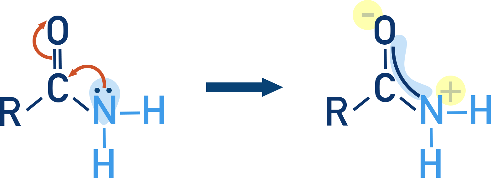 CIE A-Level Chemistry diagram showing delocalisation of the nitrogen lone pair in amides.