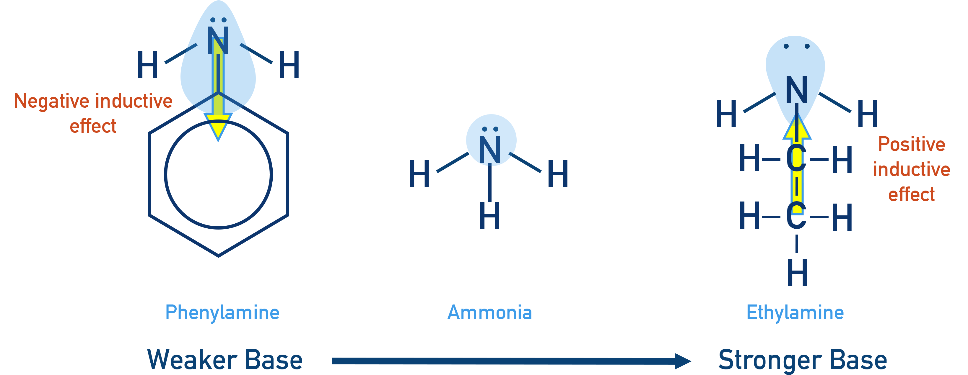 CIE A-Level Chemistry comparison of basicity of ammonia, ethylamine and phenylamine.