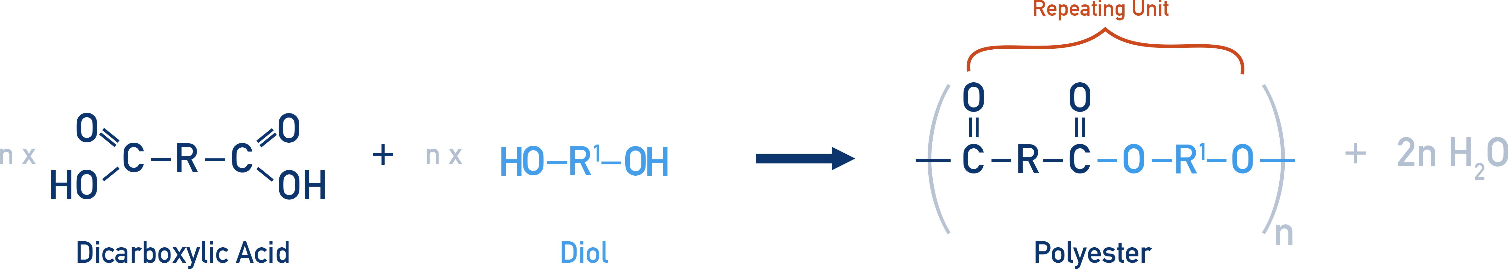 CIE A-Level Chemistry diagram showing diol and dicarboxylic acid condensing to form a polyester and water.