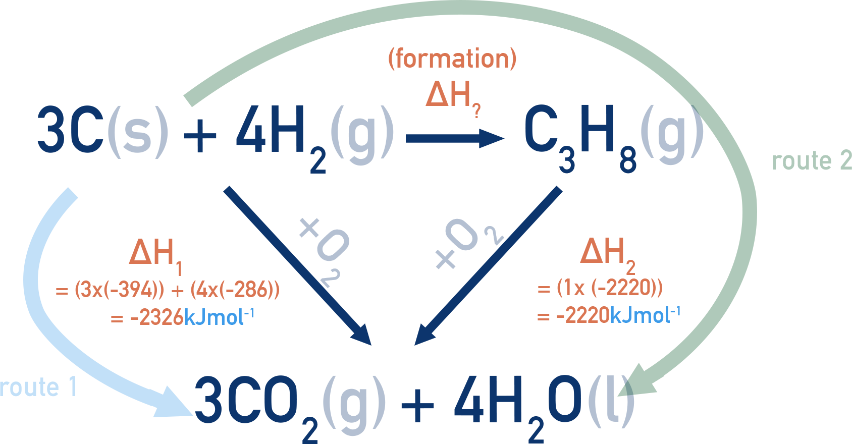 CIE A-Level Chemistry Hess cycle diagram for formation of propane using enthalpies of combustion.