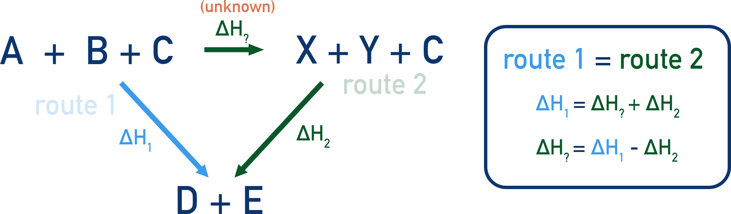 CIE A-Level Chemistry Hess cycle diagram showing enthalpy routes for reactions.