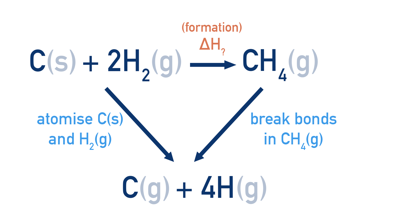 CIE A-Level Chemistry Hess cycle diagram for methane formation using bond energies.