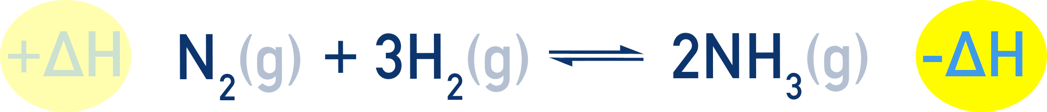 CIE A-Level Chemistry energy direction diagram for the Haber Process showing exothermic forward reaction.