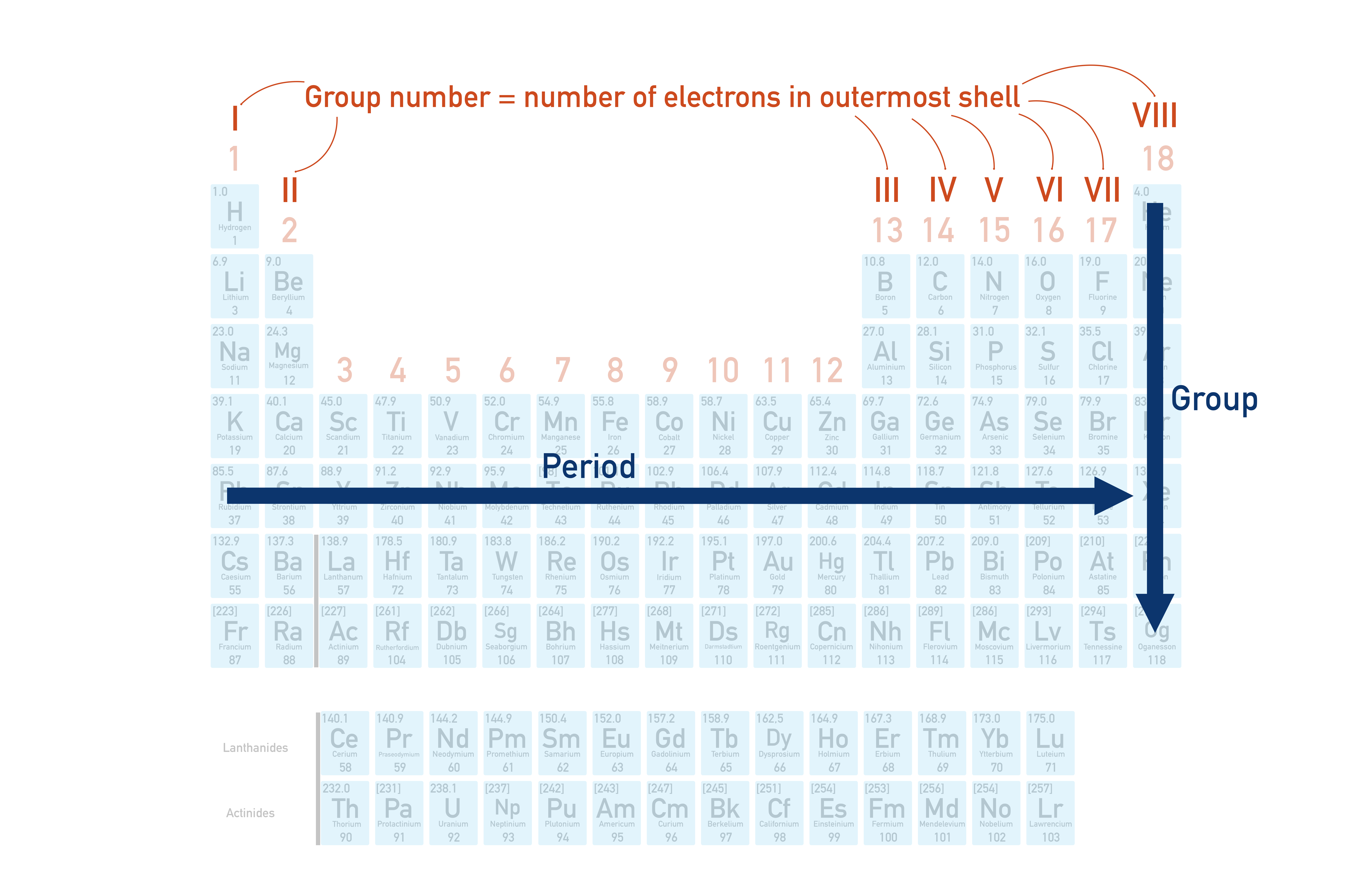 Periodic Table annotated with groups and periods used to predict properties.