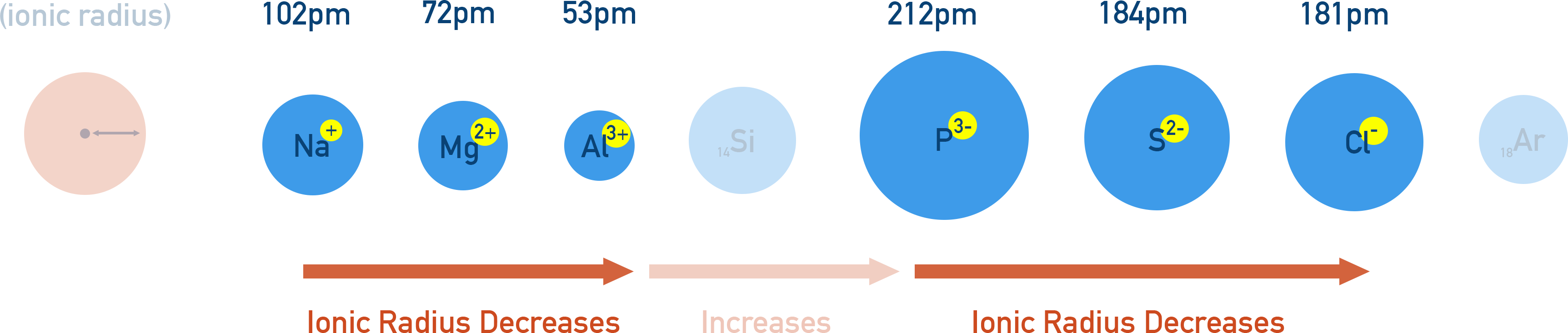 CIE A-Level Chemistry graph showing ionic radii of metals and non-metals across Period 3.