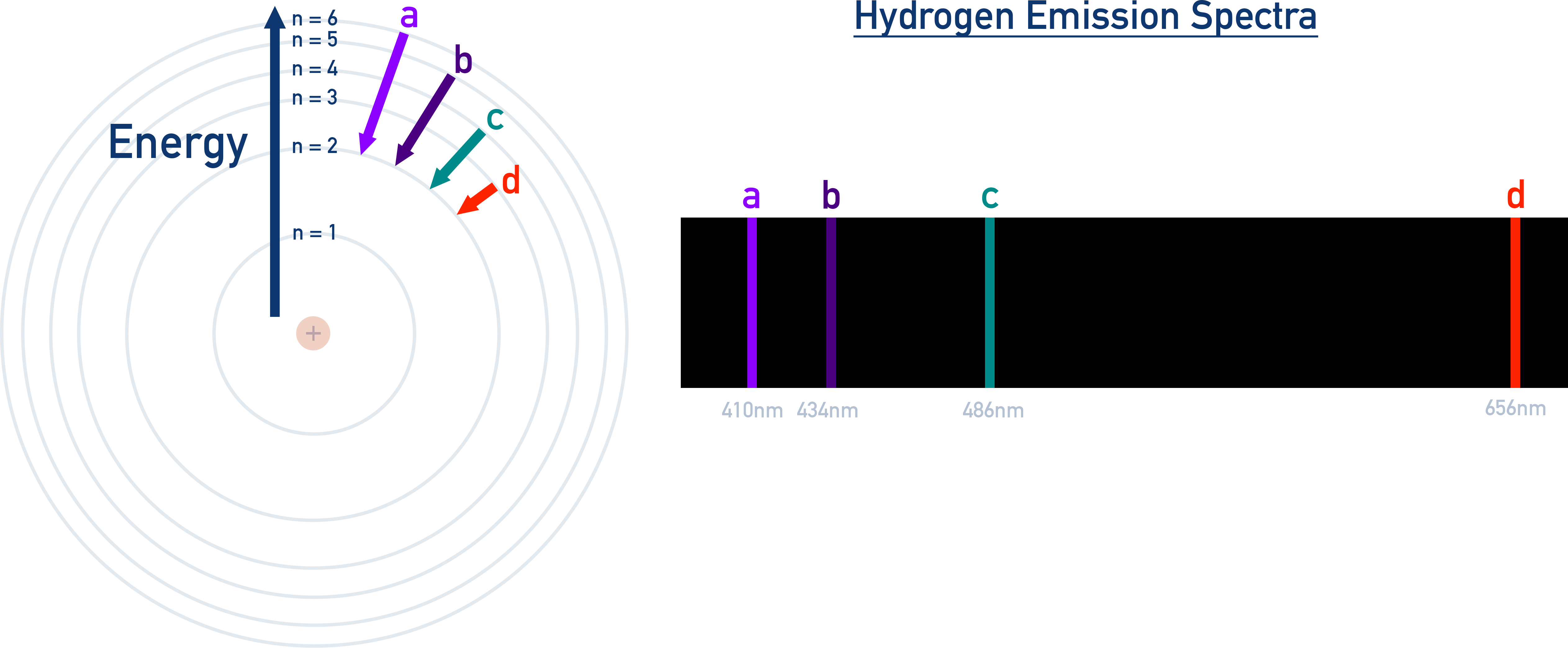 Edexcel A-Level Chemistry diagram of hydrogen emission spectrum illustrating discrete lines corresponding to electron transitions to n = 2.