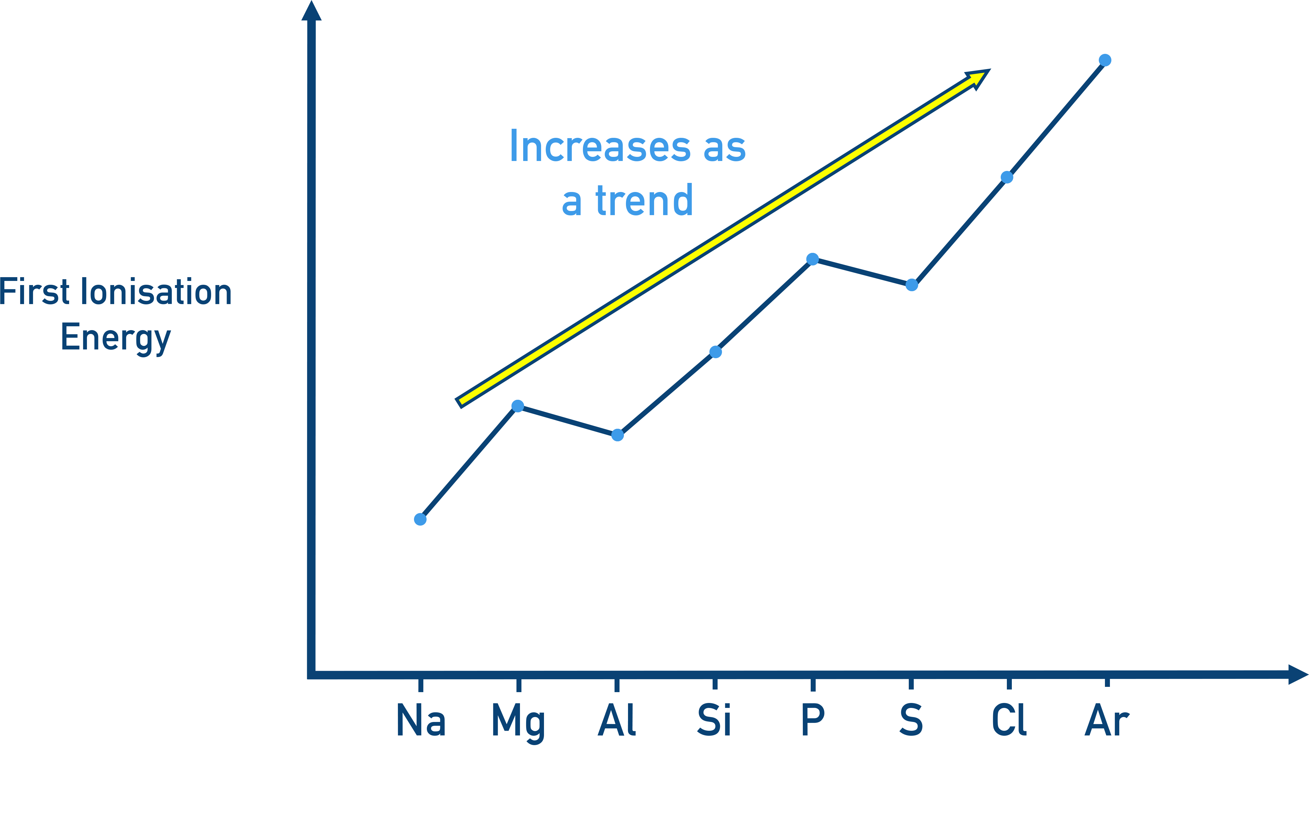 Edexcel A-Level Chemistry line graph showing first ionisation energy increasing across a period with noted small dips indicating sub-shell effects.