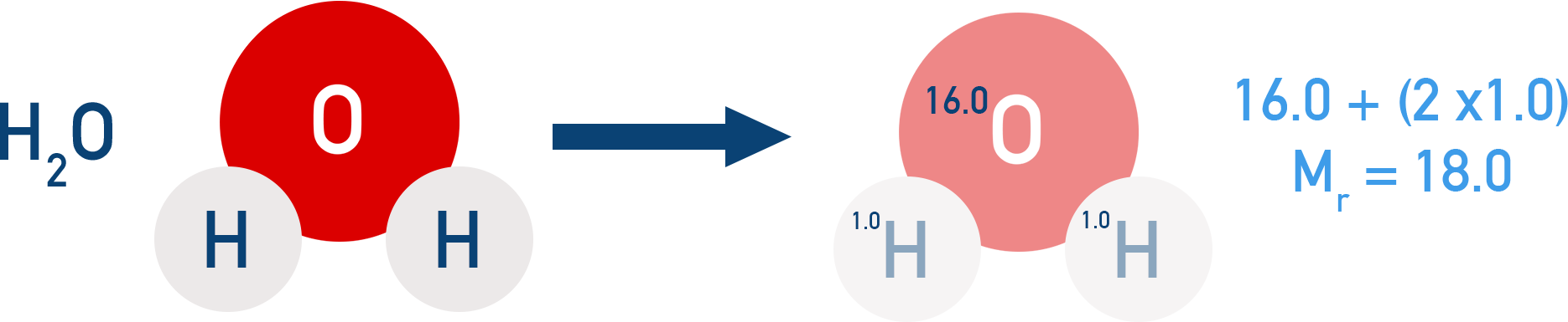 Edexcel A-Level Chemistry worked example showing calculation of Mᵣ for water H₂O using Aᵣ(H)=1.0 and Aᵣ(O)=16.0 to give Mᵣ=18.0.