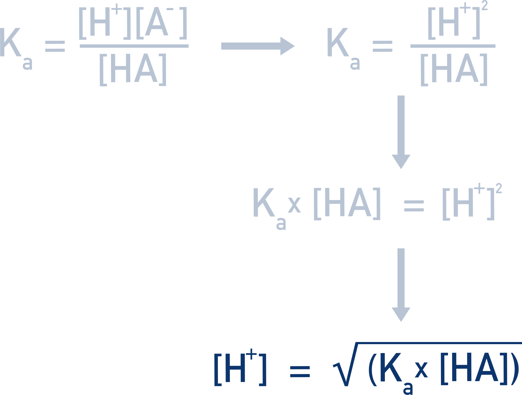 Edexcel A-Level Chemistry calculation steps for finding pH of a weak acid.