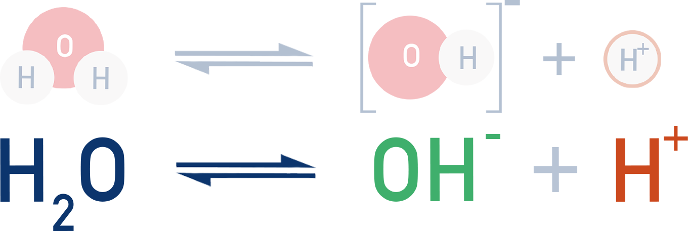 Edexcel A-Level Chemistry diagram showing ionisation of water into H⁺ and OH⁻ ions.