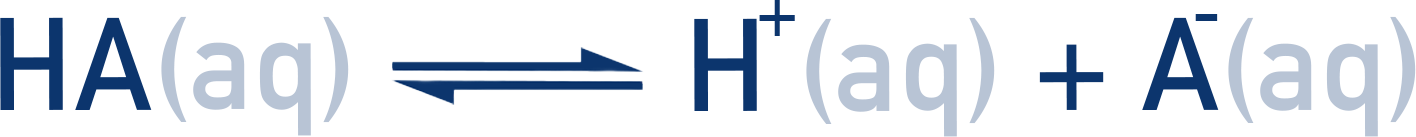 Edexcel A-Level Chemistry diagram showing dissociation equilibrium of a weak acid HA ⇌ H⁺ + A⁻.