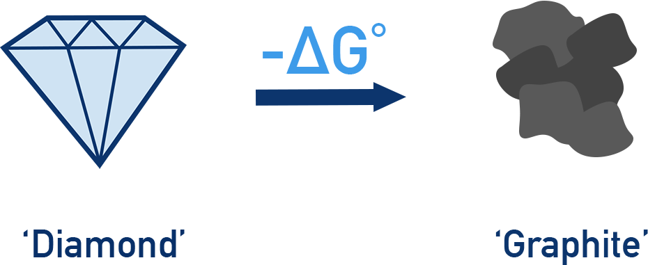 Edexcel A-Level Chemistry diagram comparing diamond and graphite with note that conversion is feasible but kinetically hindered.