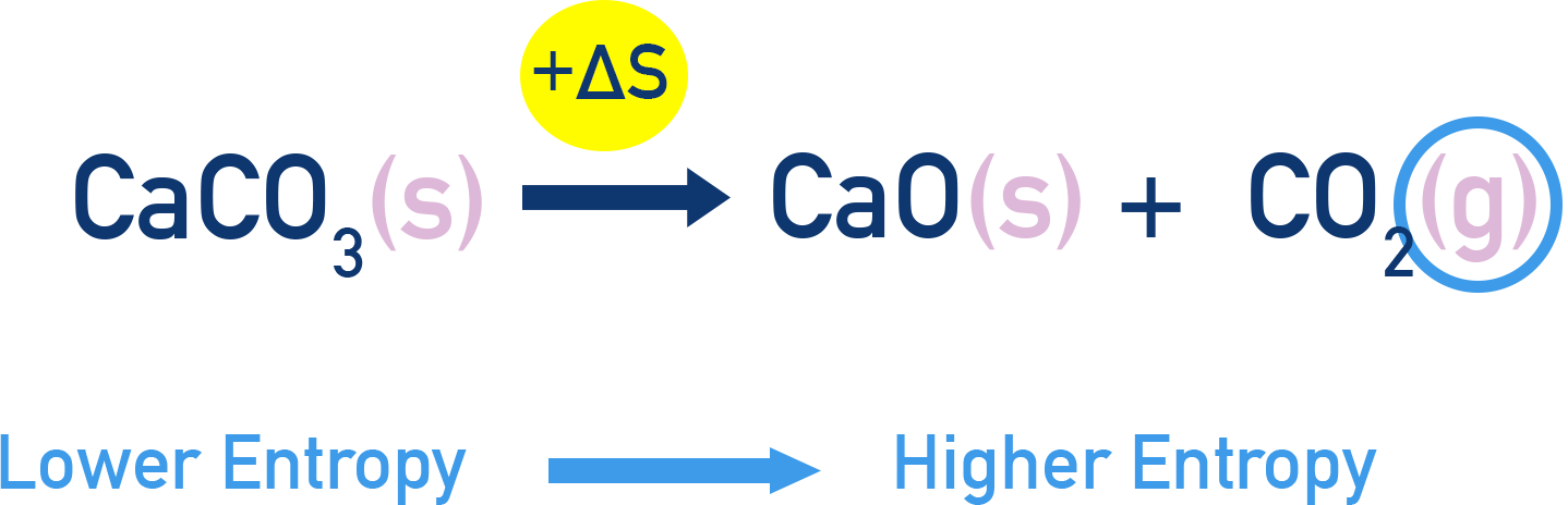 Edexcel A-Level Chemistry diagram highlighting larger entropy increases when the number of gaseous molecules rises.