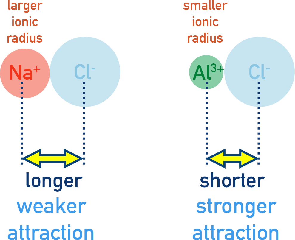 Edexcel A-Level Chemistry diagram showing effect of ion size on lattice energy.