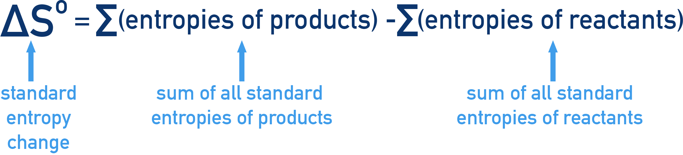 Edexcel A-Level Chemistry calculating entropy change ΔS° = Σ(entropies of products) − Σ(entropies of reactants).