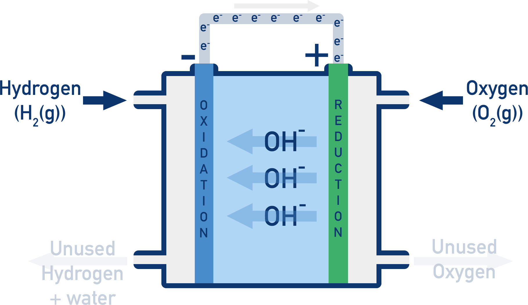 Edexcel A-Level Chemistry schematic of alkaline hydrogen-oxygen fuel cell showing hydroxide electrolyte and electrode reactions.
