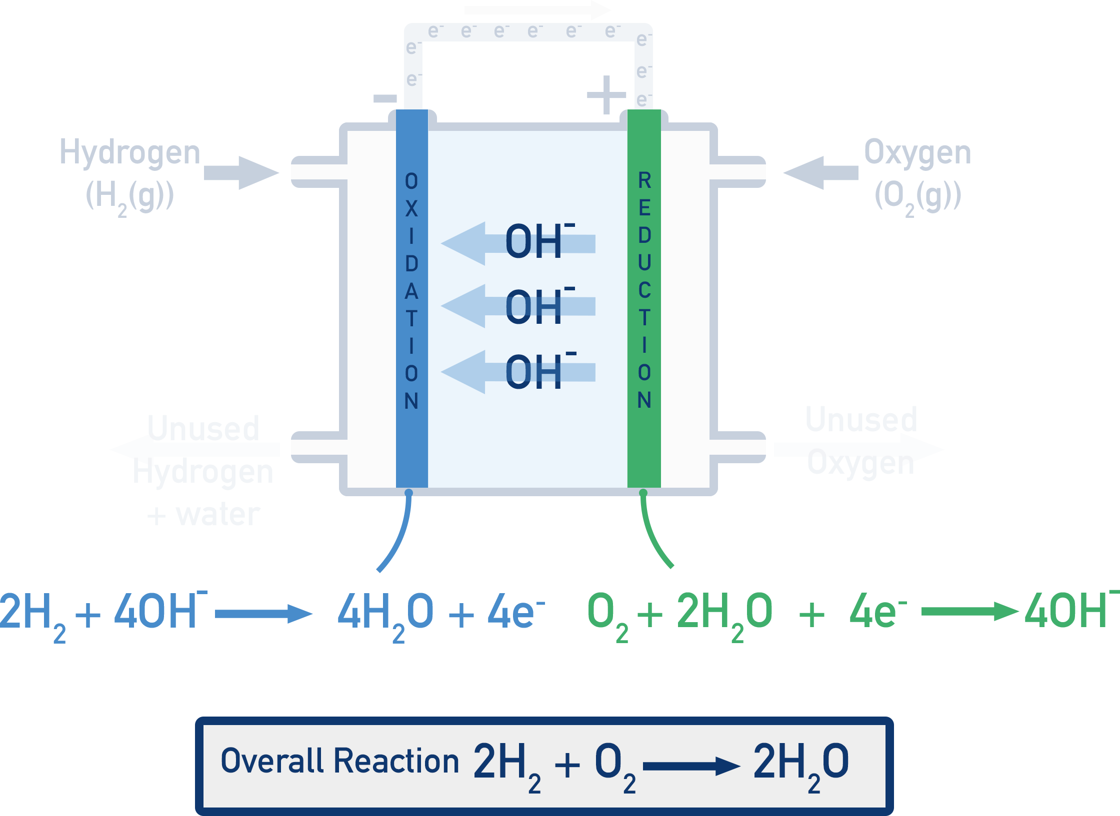 Edexcel A-Level Chemistry diagram showing electron flow and OH− movement in an alkaline hydrogen fuel cell.