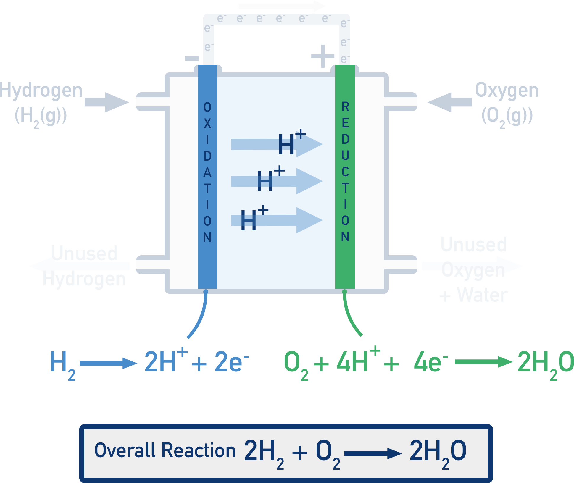 Edexcel A-Level Chemistry diagram illustrating electron flow from anode to cathode in an acidic hydrogen fuel cell.