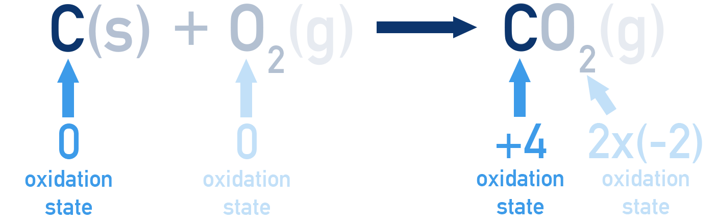 Edexcel A-Level Chemistry illustration showing carbon’s oxidation number change from 0 in C(s) to +4 in CO2(g).