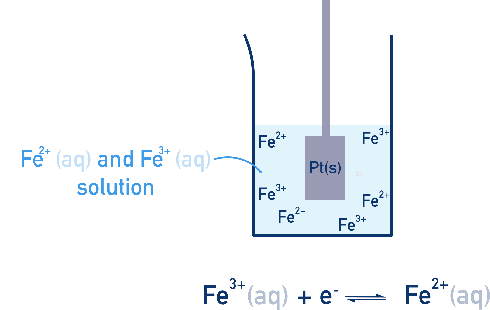 Edexcel A-Level Chemistry Fe³⁺/Fe²⁺ ion/ion half-cell using an inert platinum electrode for electron transfer.
