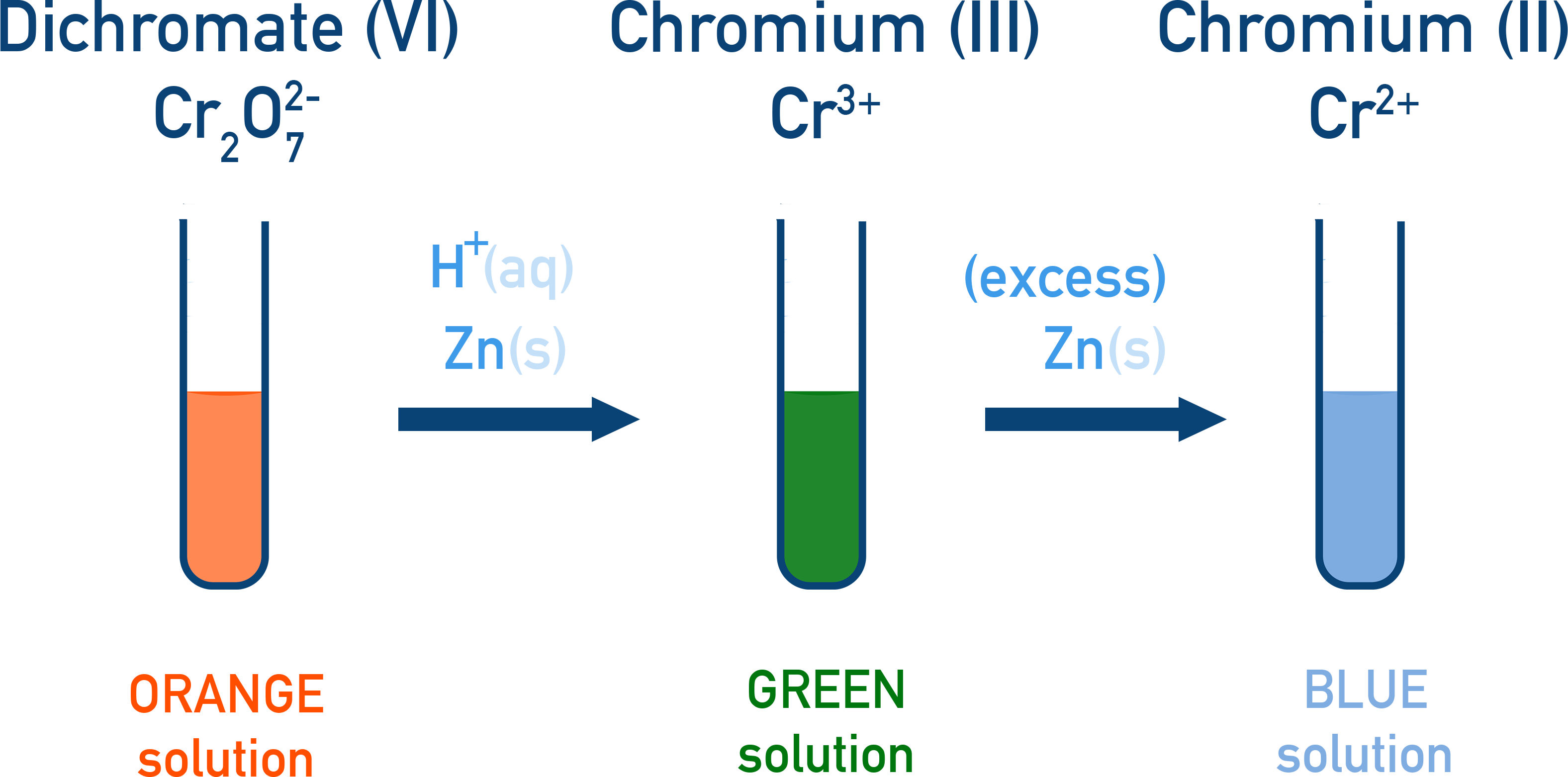 Edexcel A-Level Chemistry diagram showing dichromate(VI) reduction sequence to chromium(III) and chromium(II) in acidic solution.