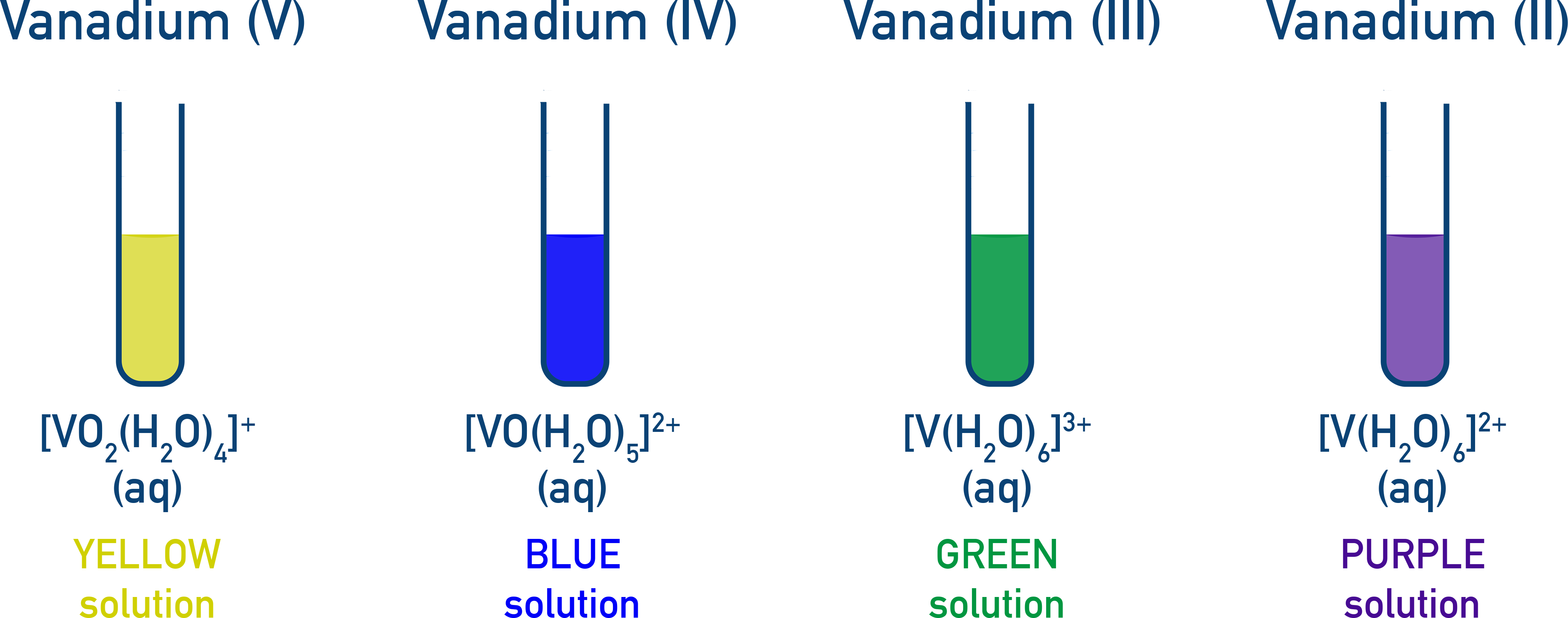 Edexcel A-Level Chemistry chart of vanadium ion colours for VO2+ yellow, VO2+ blue, V3+ green, and V2+ purple.