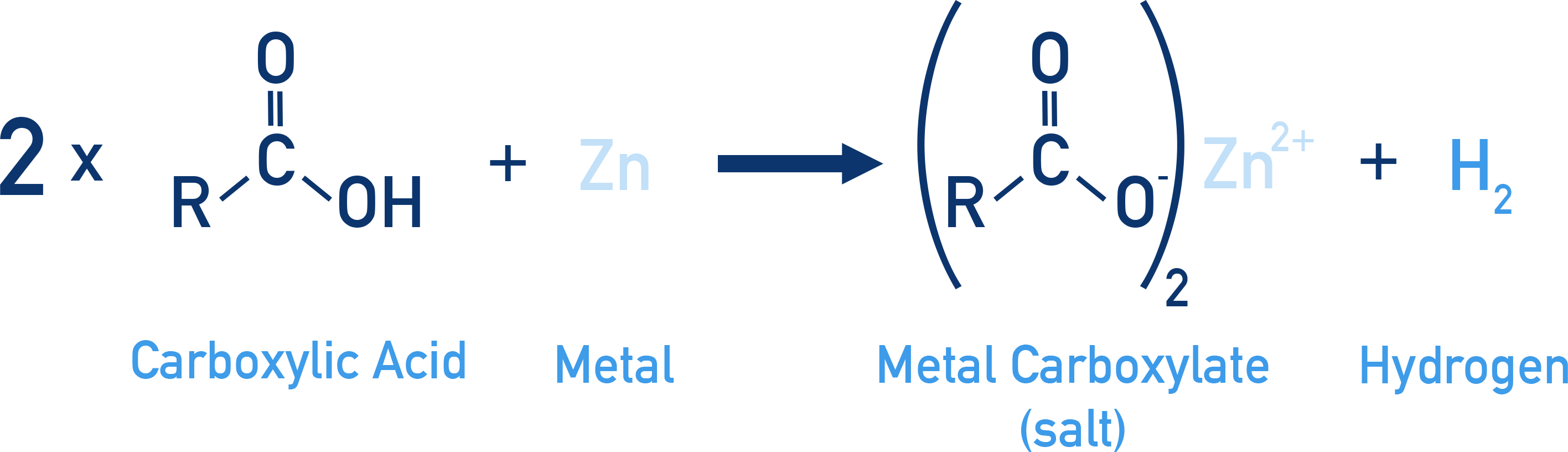 Edexcel A-Level Chemistry diagram showing a carboxylic acid reacting with a reactive metal to produce hydrogen gas and a carboxylate salt.