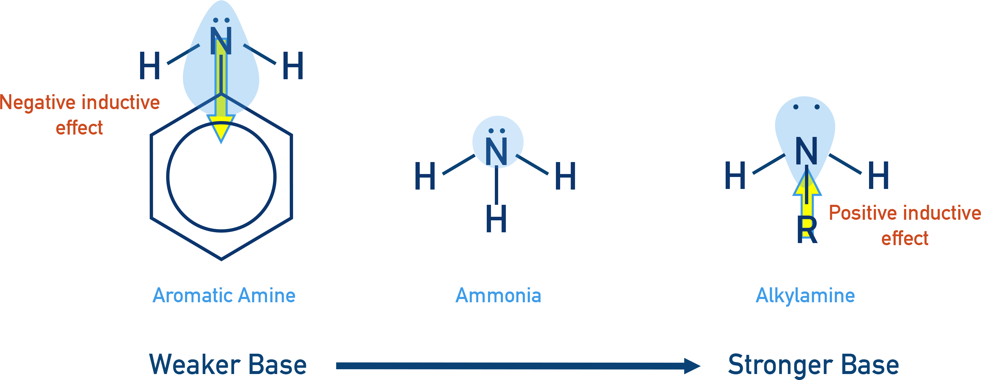 Edexcel A-Level Chemistry comparison of base strength for aliphatic amines, ammonia and aromatic amines.