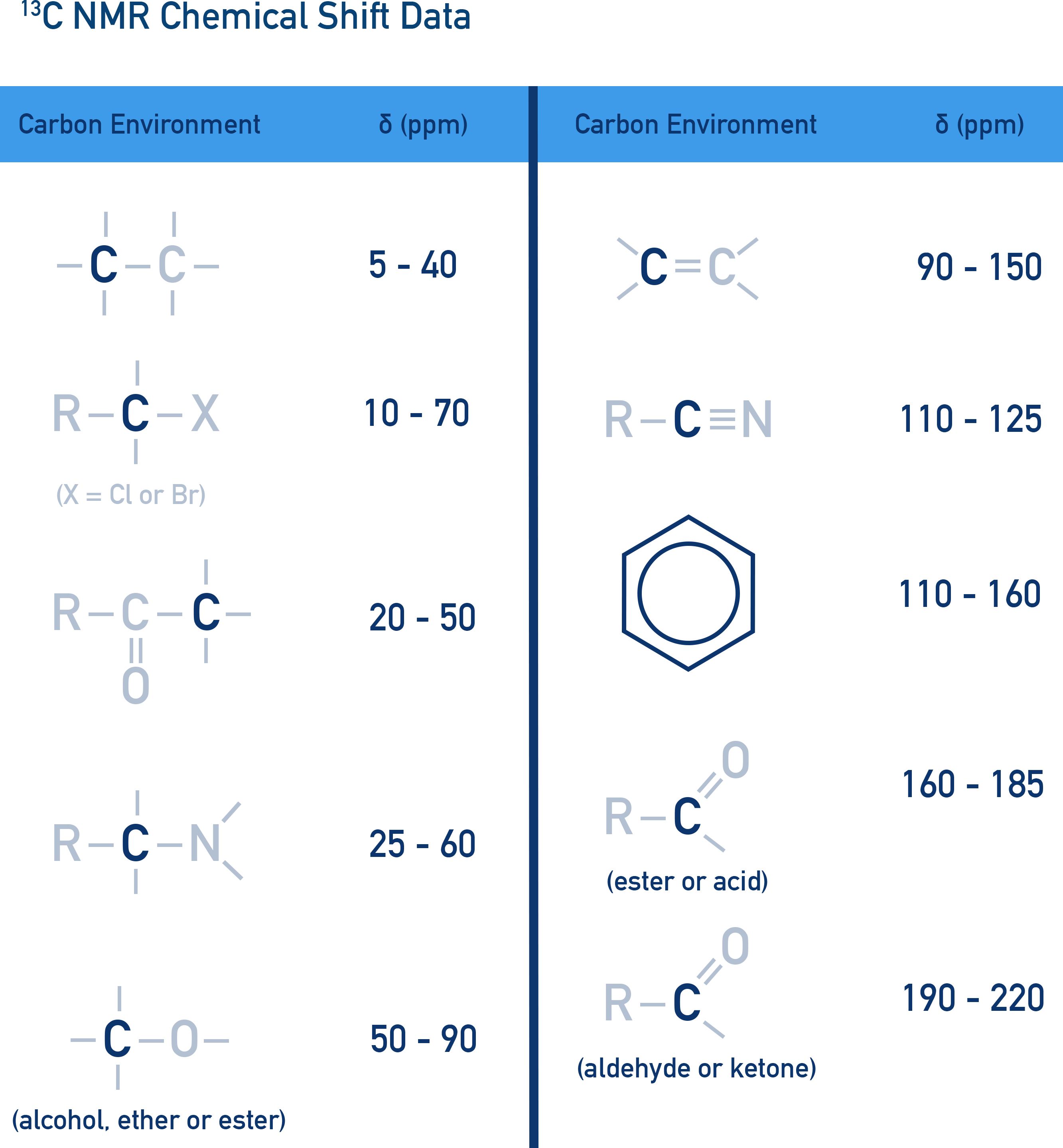 Edexcel A-Level Chemistry carbon-13 NMR chemical shift values chart.