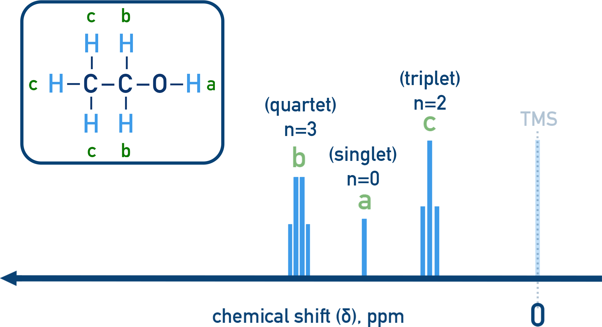 Edexcel A-Level Chemistry 1H NMR spectrum of ethanol showing splitting into triplet, quartet, and singlet peaks.