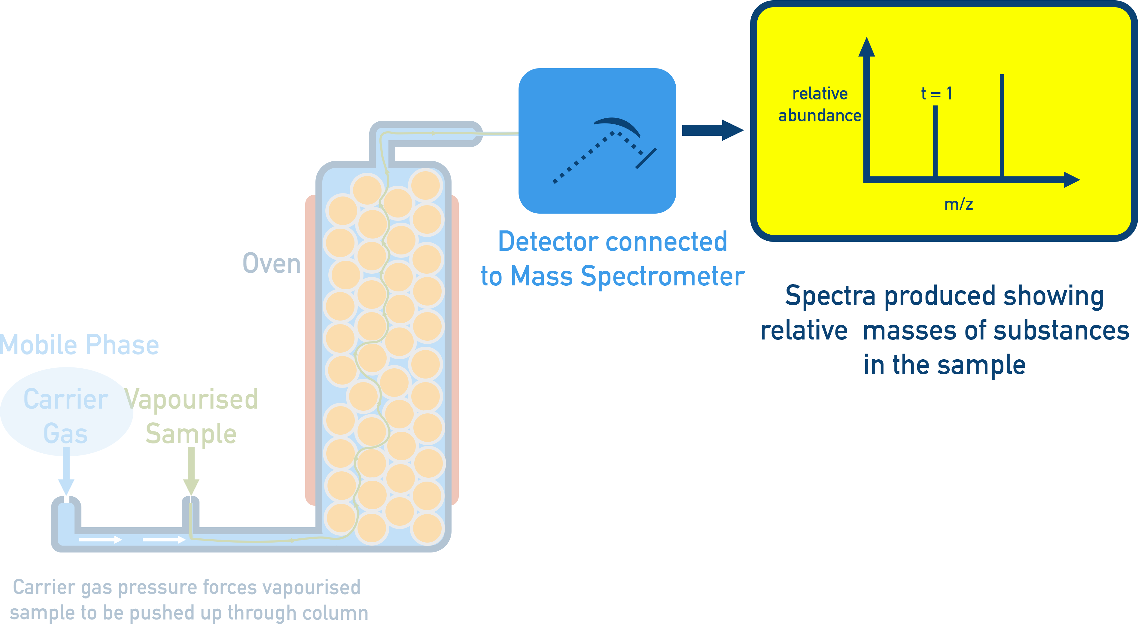 Edexcel A-Level Chemistry schematic showing GC coupled to a mass spectrometer: GC separates components which are then identified by their mass spectra.