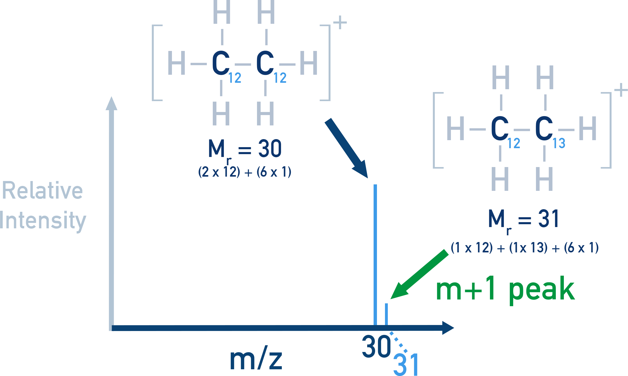 Edexcel A-Level Chemistry mass spectrum showing M+1 peak caused by C-13 isotopes.