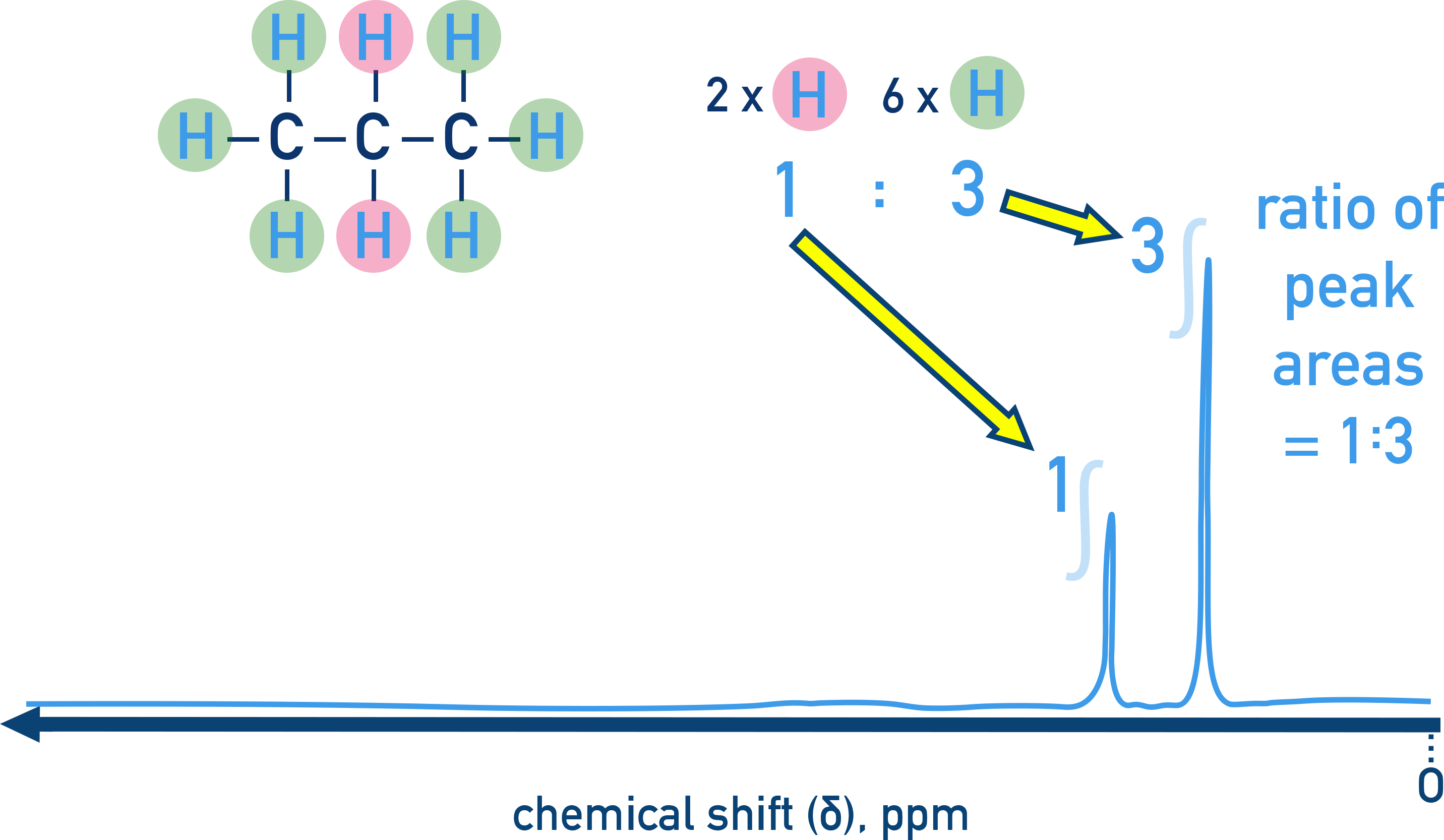 Edexcel A-Level Chemistry 1H NMR spectrum of propane showing two peaks with integration ratio 1:3.