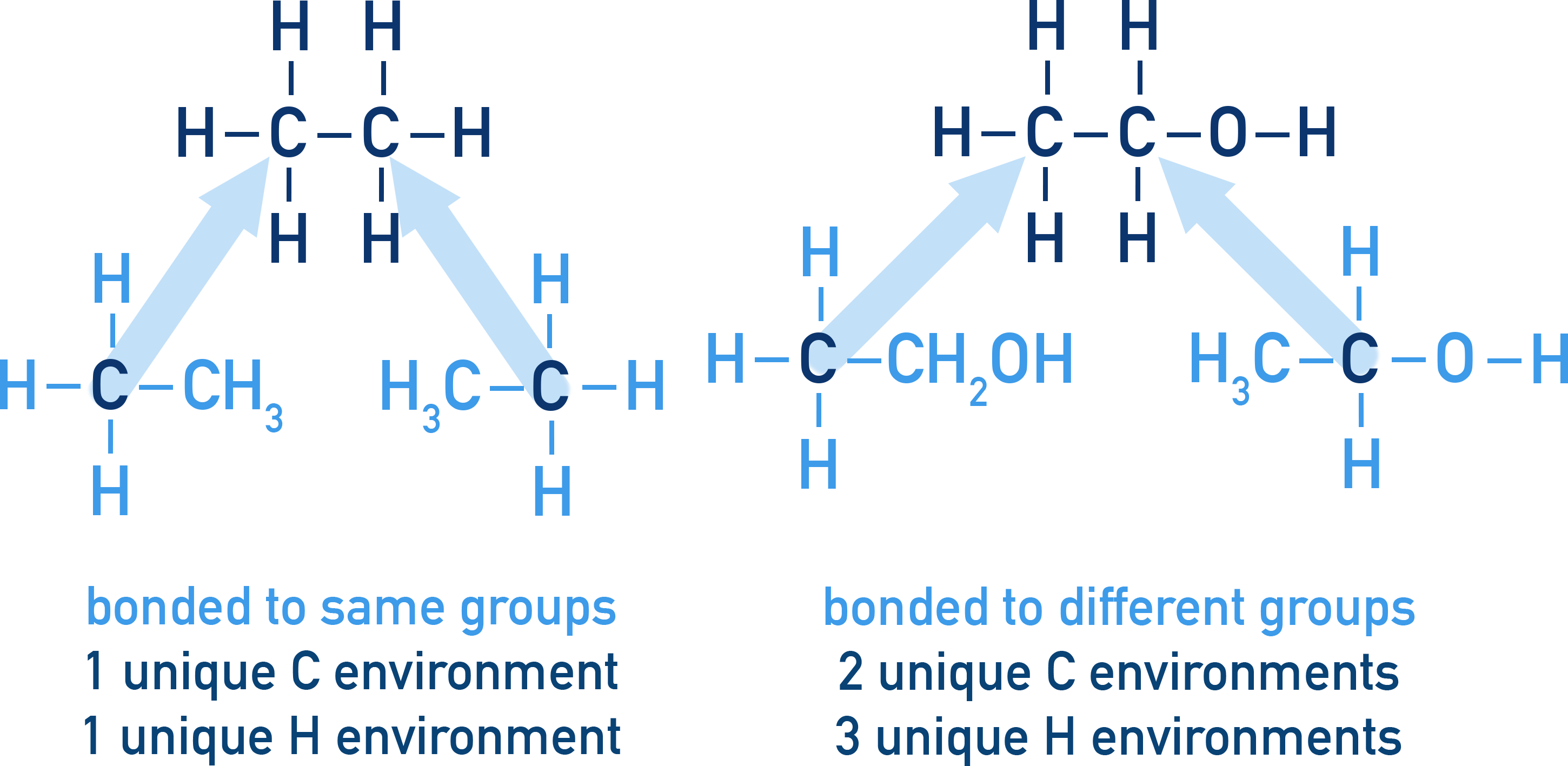 Edexcel A-Level Chemistry diagram showing unique carbon and hydrogen environments in a molecule.