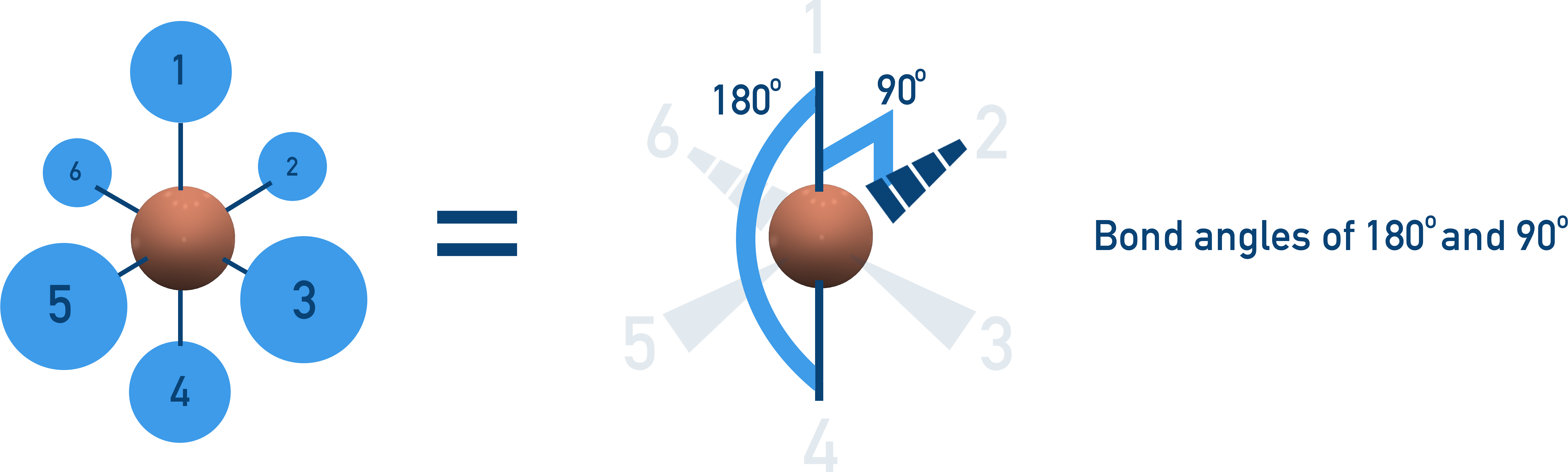 A-Level Chemistry diagram showing octahedral shape with 90° and 180° bond angles