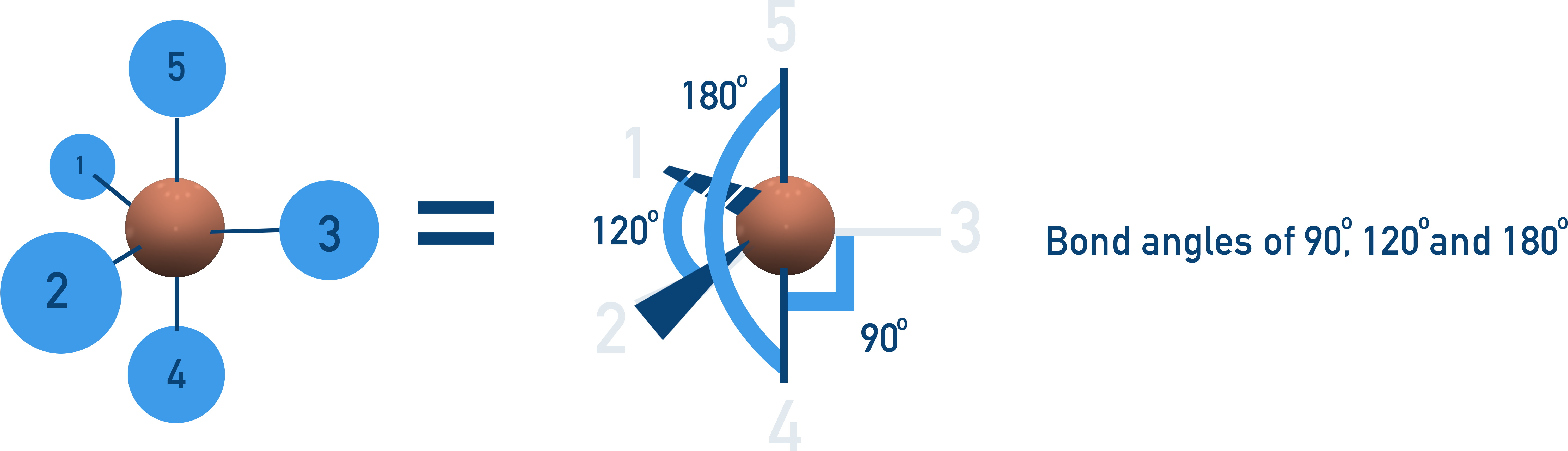A-Level Chemistry diagram showing trigonal bipyramidal shape with bond angles of 90°, 120°, and 180°